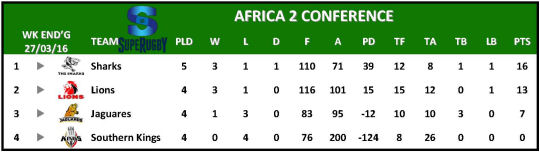 Super Rugby Table Week 5 Africa 2 Conference